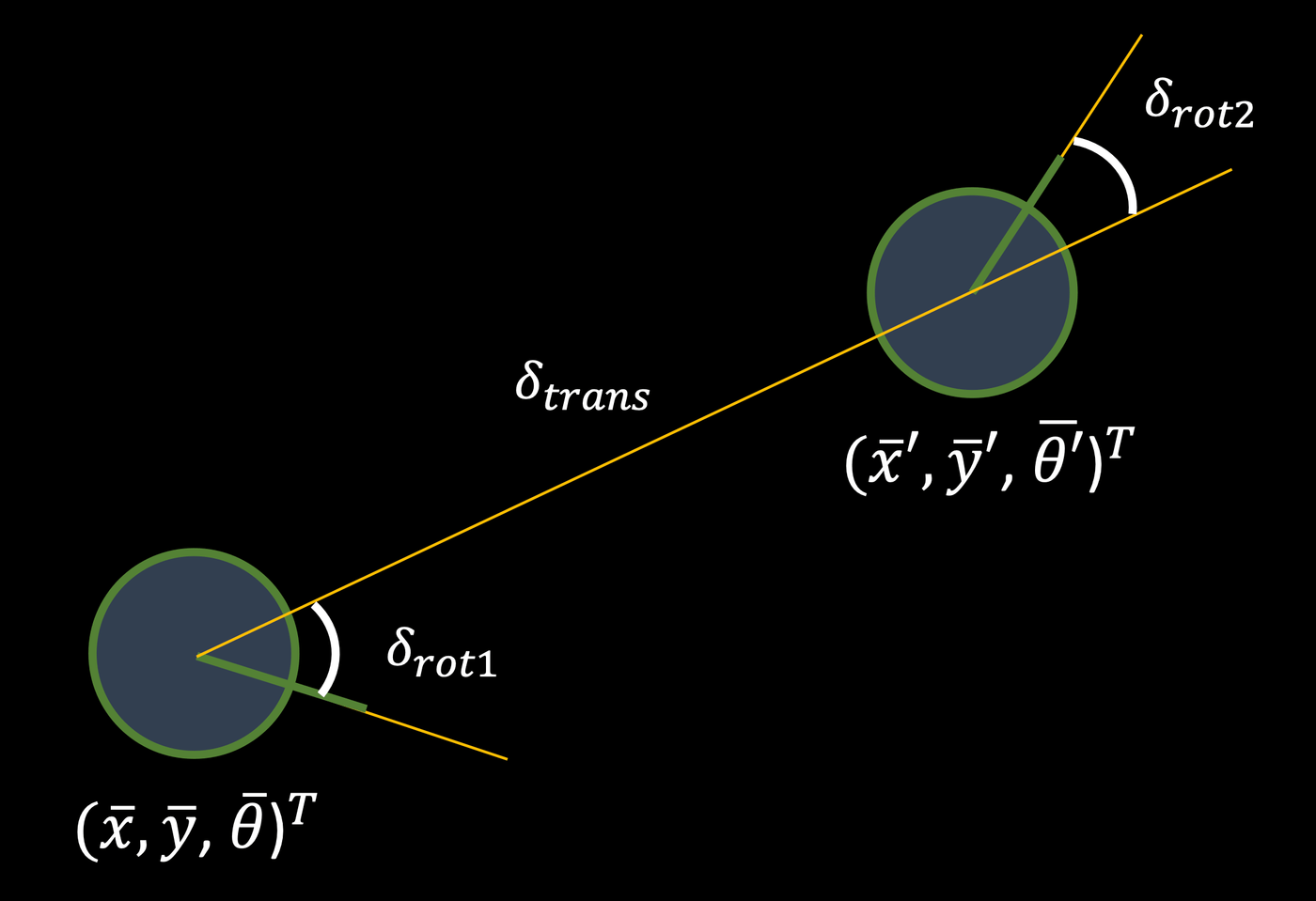 Odometry model diagram