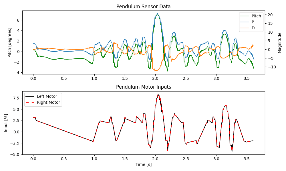 Pendulum test data