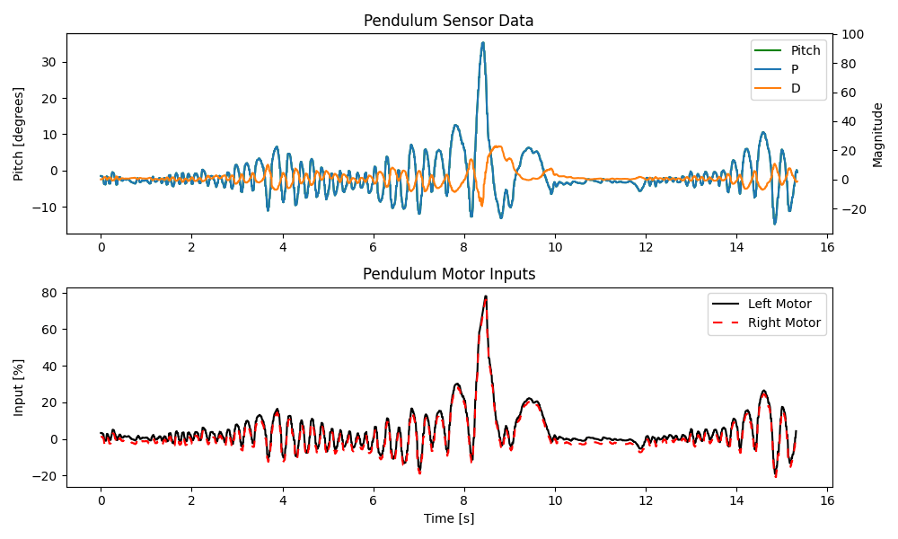 Pendulum spin test data