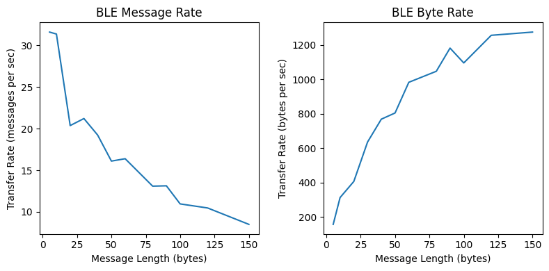 Plot of BLE message rate and byte rate