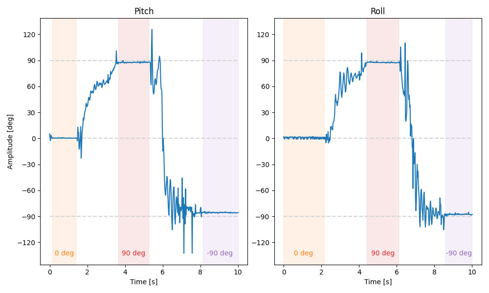 Plot of IMU calibration testing