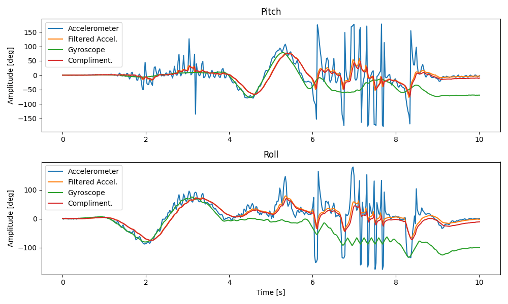 Plot of complimentary IMU filter