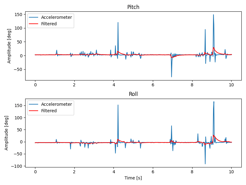 Plot of filtered IMU data