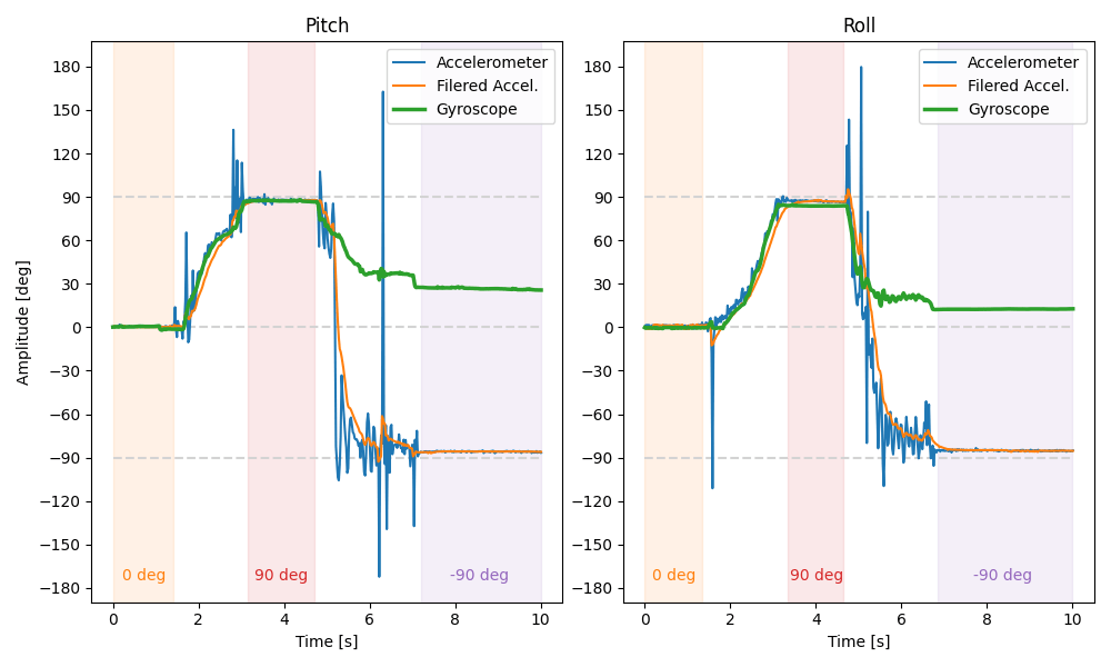 Plot of accelerometer and gyroscope data