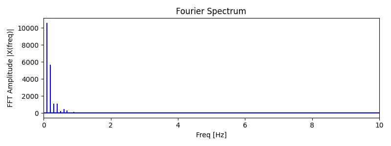 Plot of Fourier transform of IMU signal