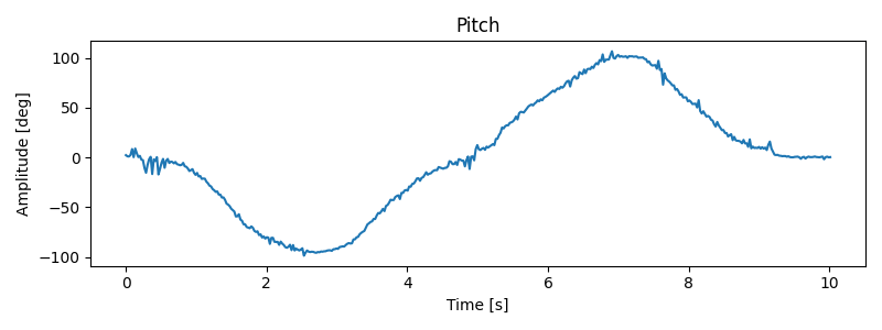 Plot of noisy periodic IMU signal