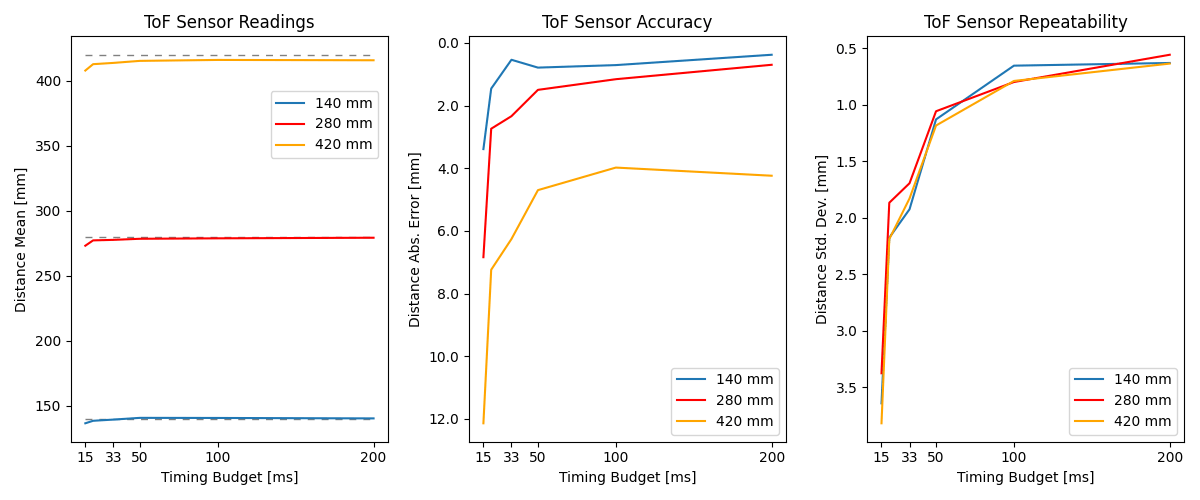 Plots of ToF timing budget effects