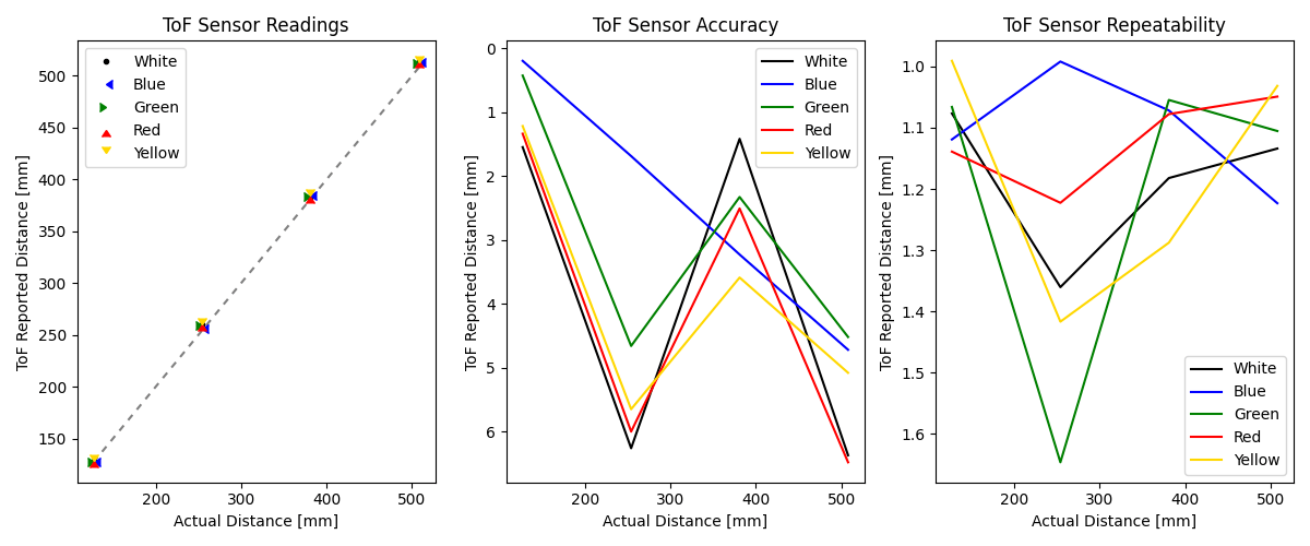 Plot of ToF data for different colors