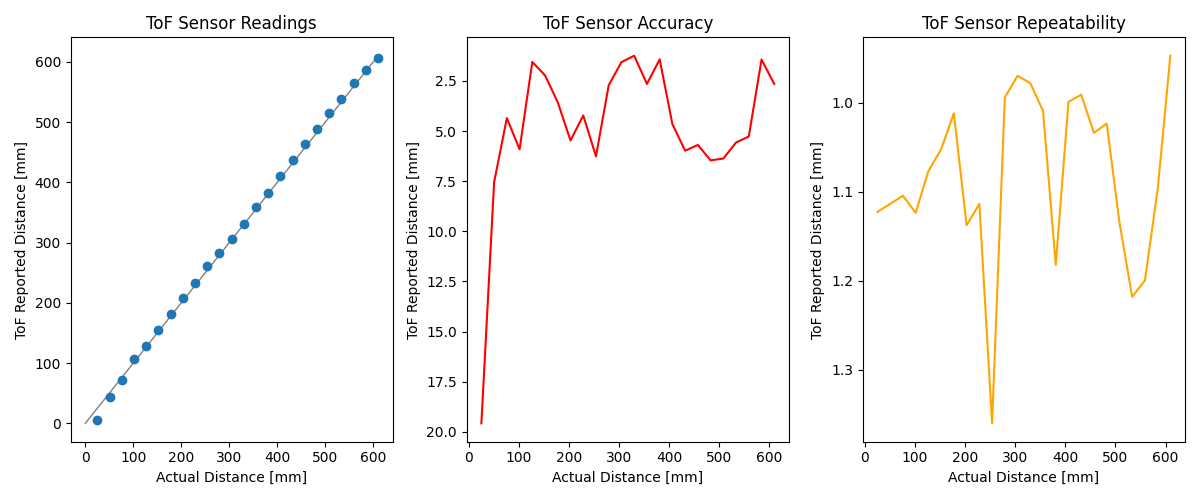 Plots of ToF readings and actual distances