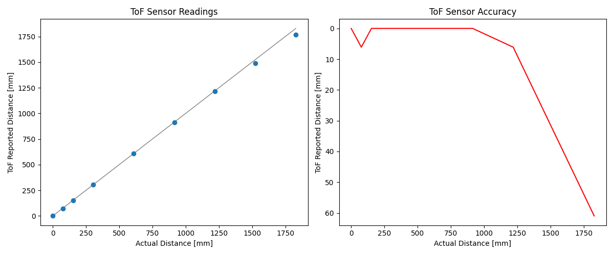 Plots of functional ToF range