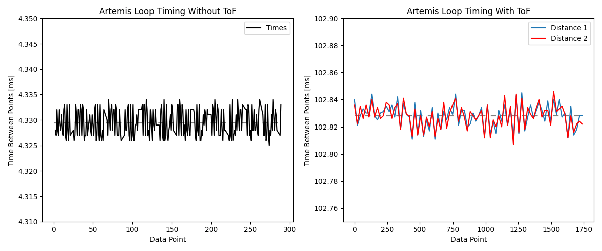 Plot of Artemis loop timing