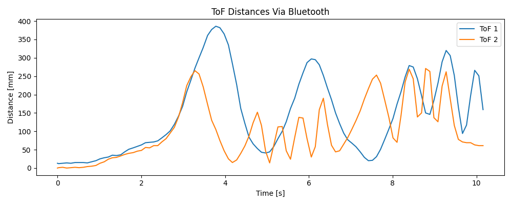 Plot of ToF data over Bluetooth