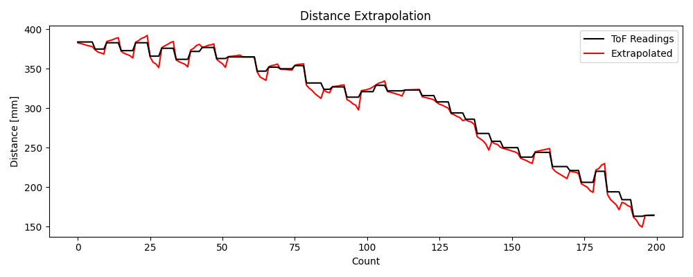 Distance extrapolation