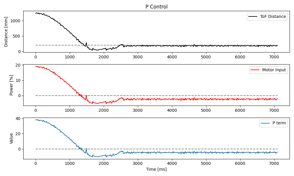 P control at 50% speed