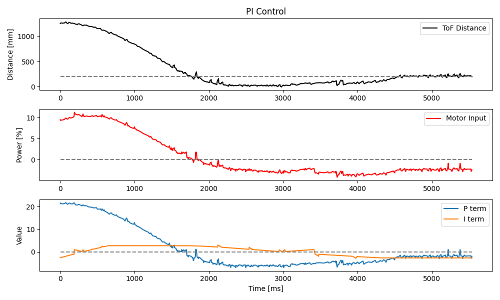 PI control at 50% speed