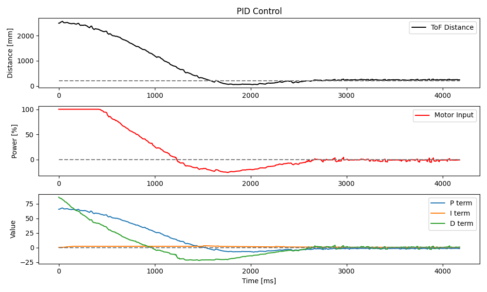 PID control at 100% speed