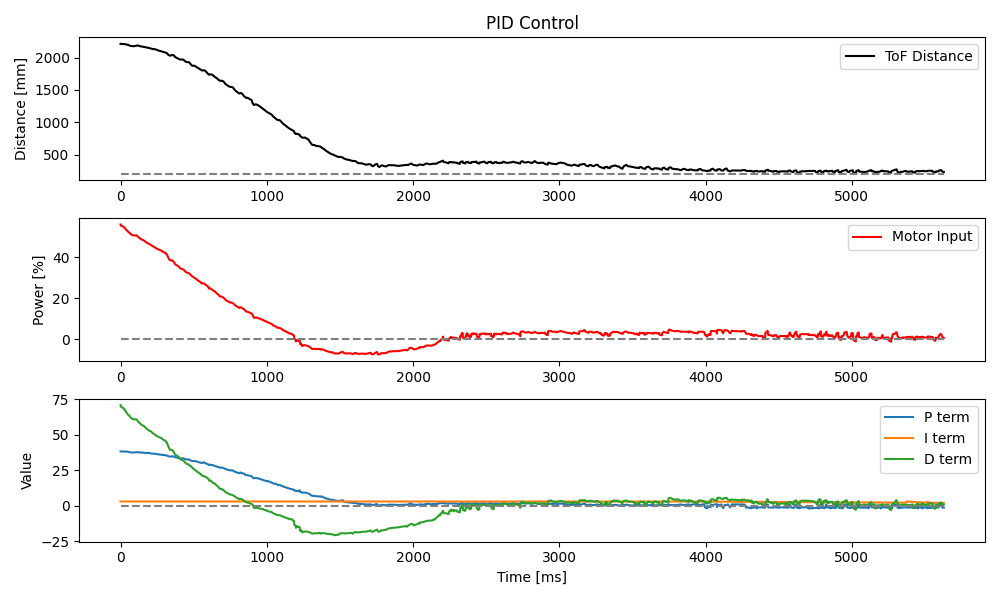 PID control at 50% speed