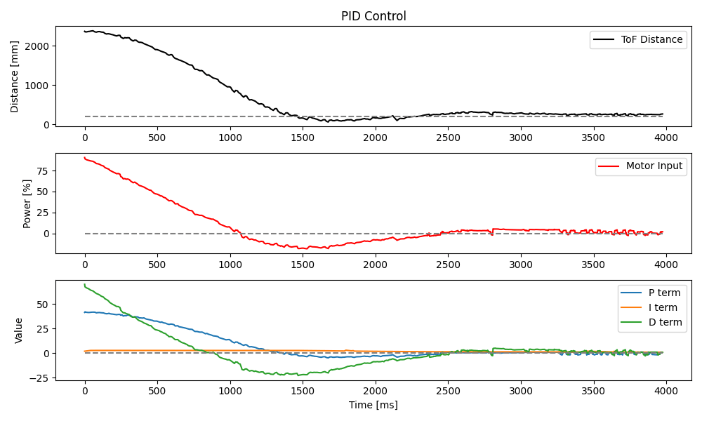 PID control at 80% speed