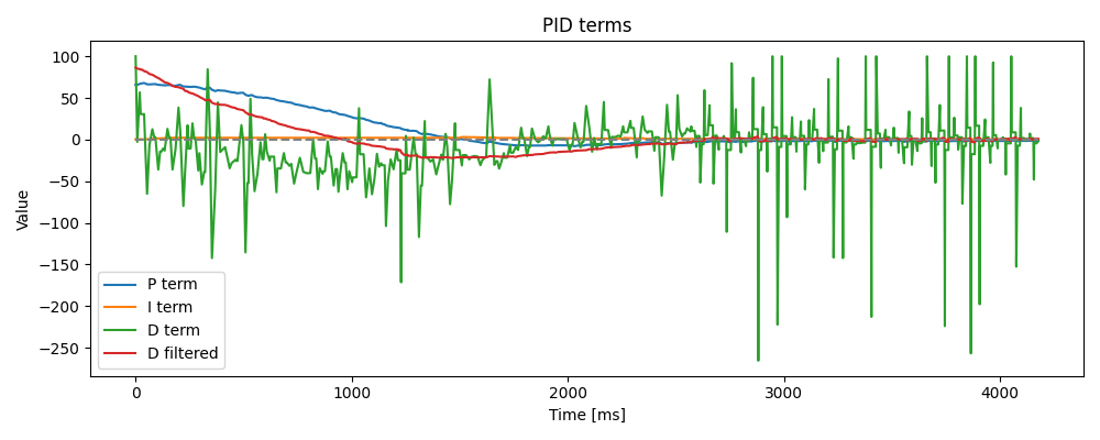 PID filtered D term