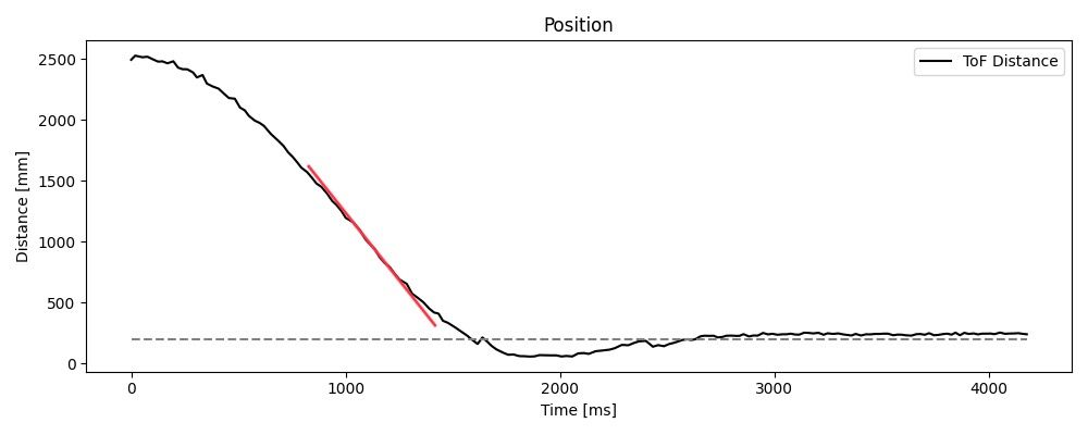 Position with slope