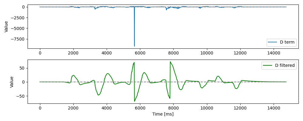 PID filtered D term