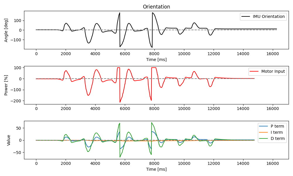 PID control for disturbance