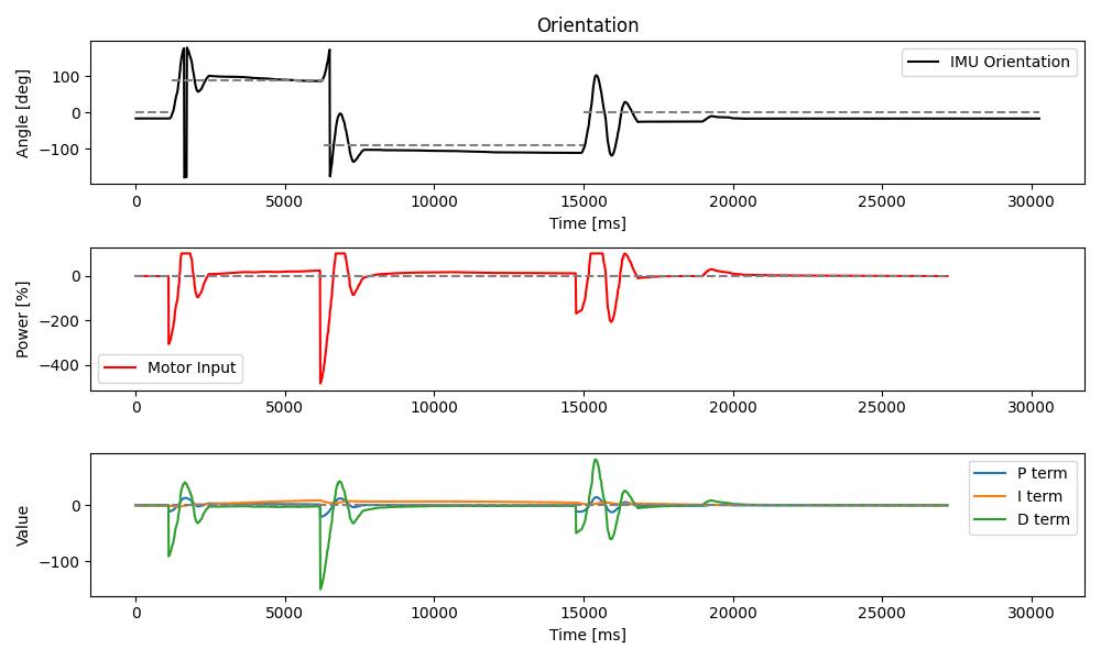 PID control for setpoint change