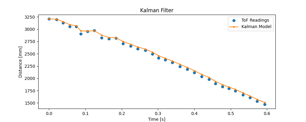 Kalman filter