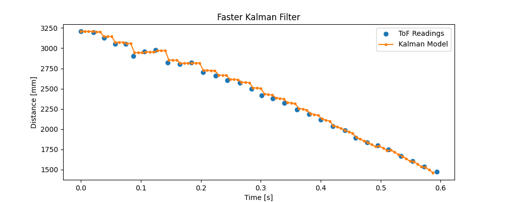 Faster Kalman filter