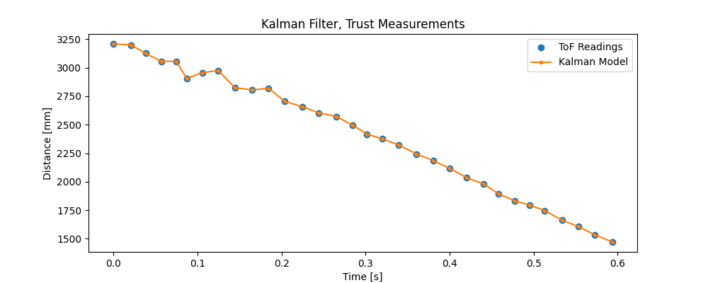 Kalman filter, trust measurements