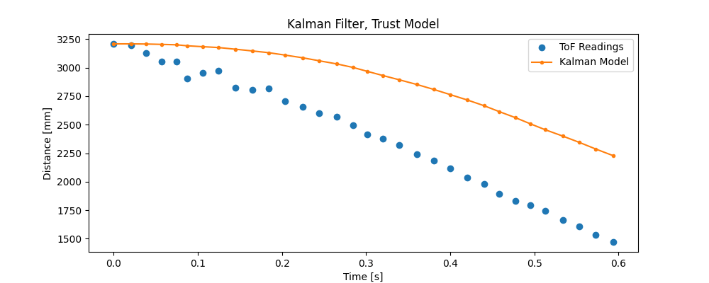 Kalman filter, trust model