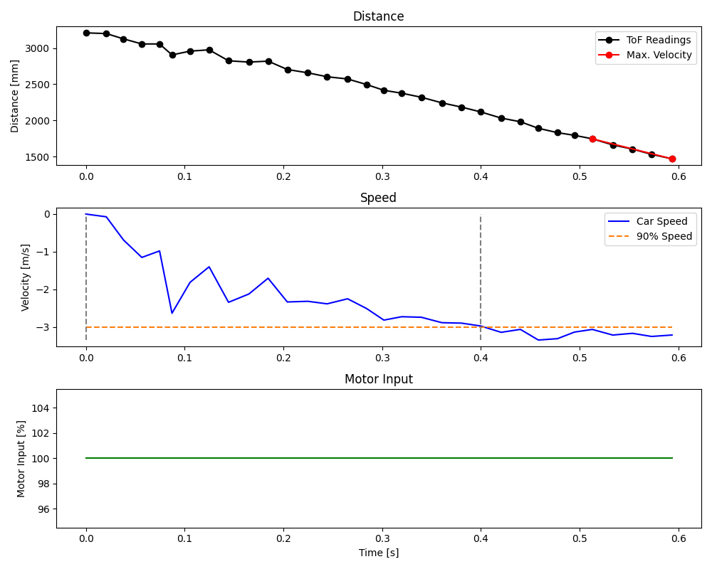 Distance, speed, and motor input