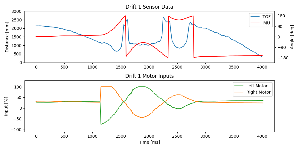 Drift trial 1 data