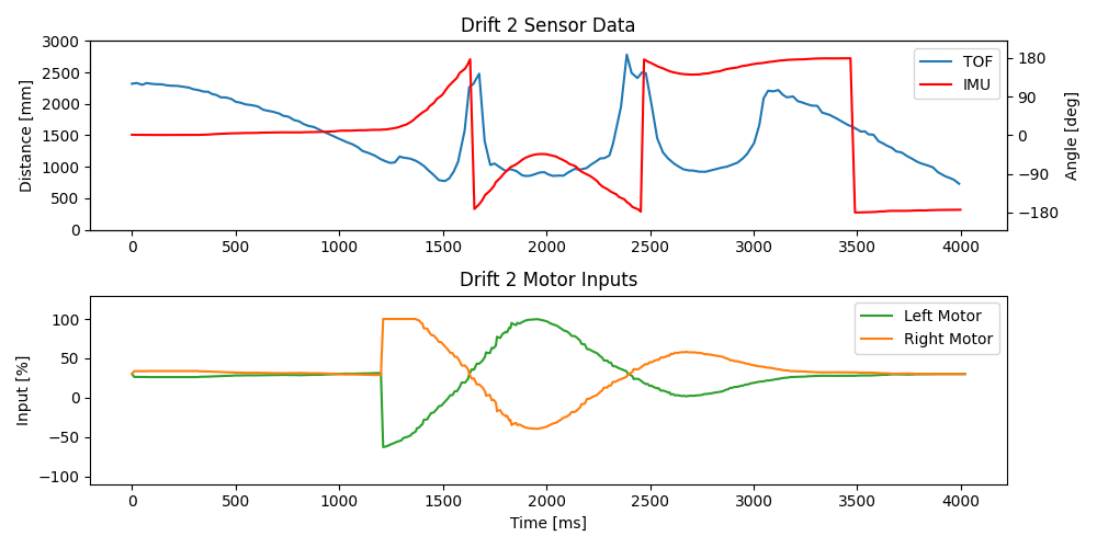 Drift trial 2 data