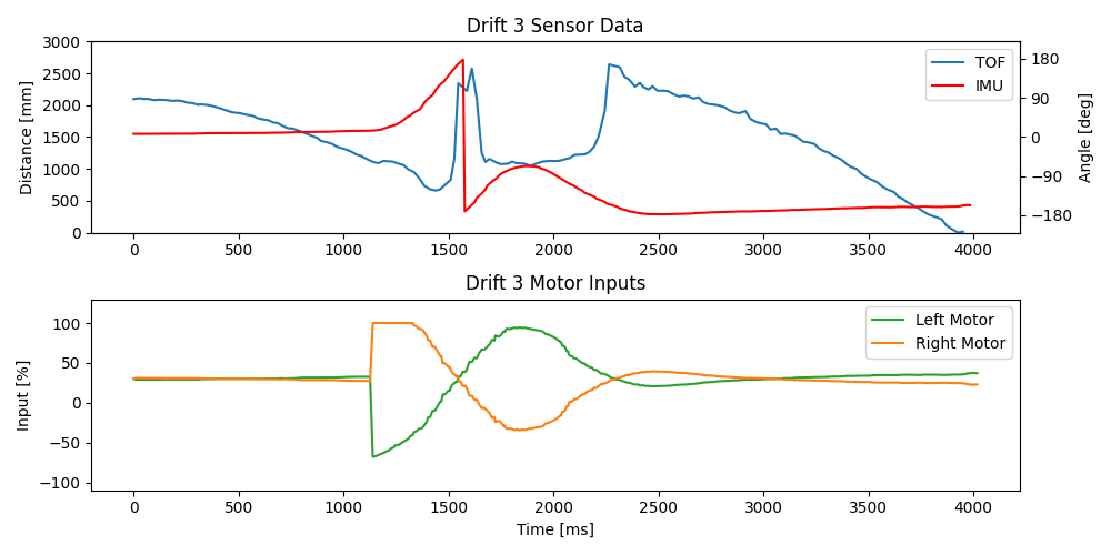 Drift trial 3 data