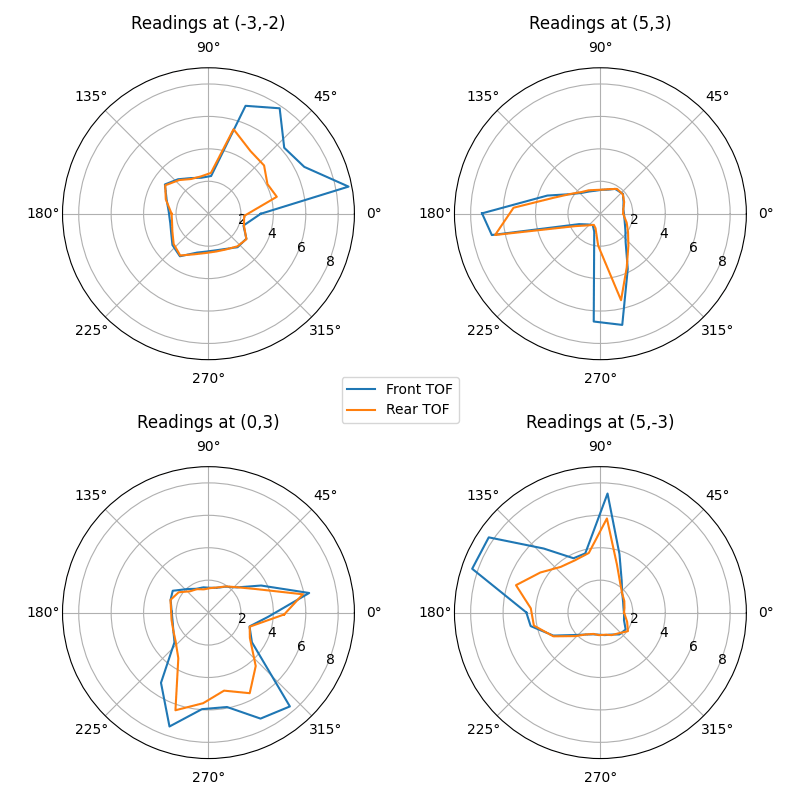 Polar plots of map data